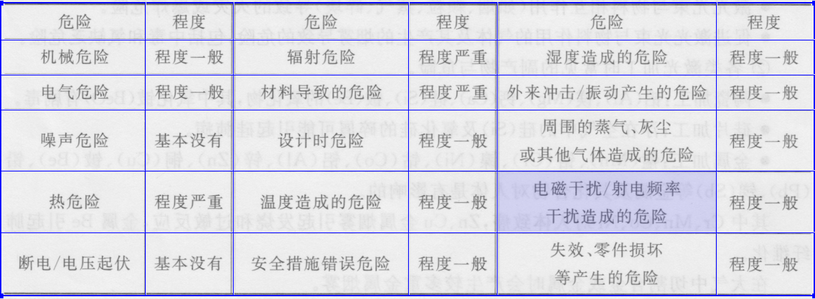 表1-2 CO:黄瓜视频app网站器切割有机玻璃时可能产生危险程度